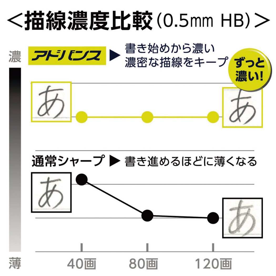 三菱鉛筆 KURUTOGA クルトガシャープ 0.5mm シャーペン アドバンス アップグレードモデル 三菱鉛筆 新学期準備 機能性文具 筆記用具 中学生 高校生 大人 グッズ メール便可 シネマコレクション ホワイトデー